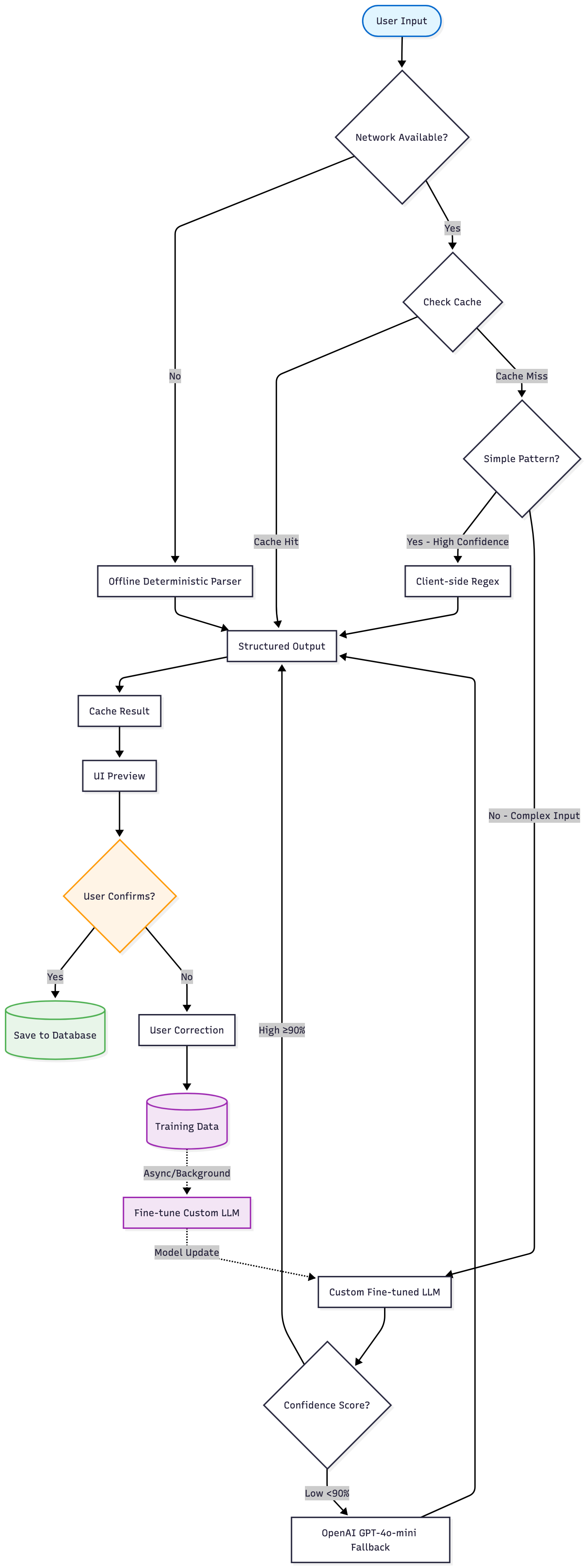 Hybrid inference strategy flowchart showing decision tree from user input through caching, pattern detection, custom LLM, and fallback to OpenAI, with user confirmation and training feedback loops